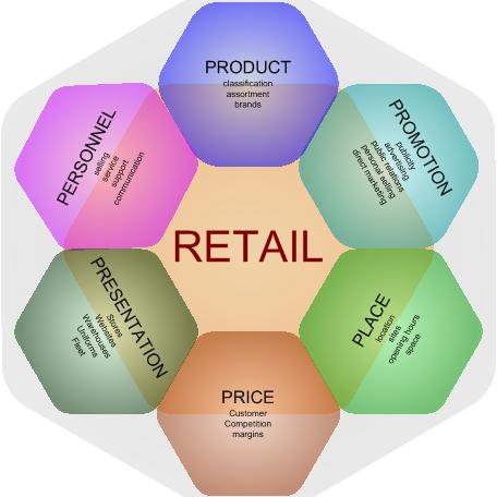 Retail strategies (Free)