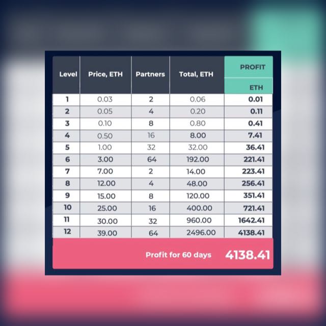 Crypto World❕Max Profit ?