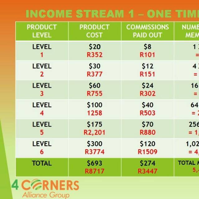4 corners Alliance group