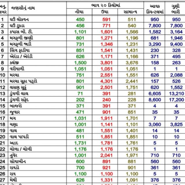 ગુજરાત ખેતી બજાર 15