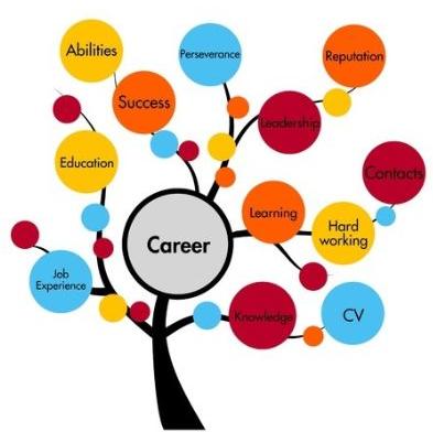 Career Tree